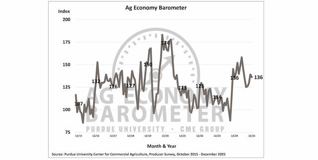 Farmers believe America headed in right direction